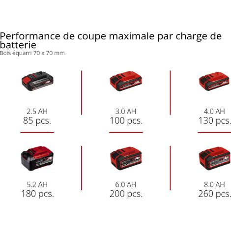 EINHELL Einhell Tronçonneuse sans fil GE-LC 18/25 Li Kit - PXC (18 V, Longueur du guide 25 cm, Longueur de coupe 23 cm) Livré avec Batterie 3,0Ah et Chargeur vue 4 EINHELL Einhell Tronçonneuse sans fil GE-LC 18/25 Li Kit - PXC (18 V, Longueur du guide 25 cm, Longueur de coupe 23 cm) Livré avec Batterie 3,0Ah et Chargeur vue 4